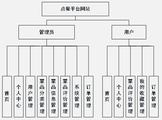 springboot616基于springboot的点餐平台网站-abin资源网